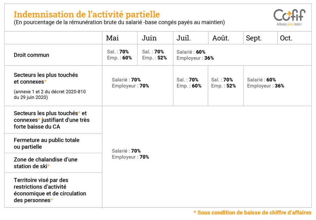 Cofif - cabinet expert comptable - tableau indemnisation activité - Covid19